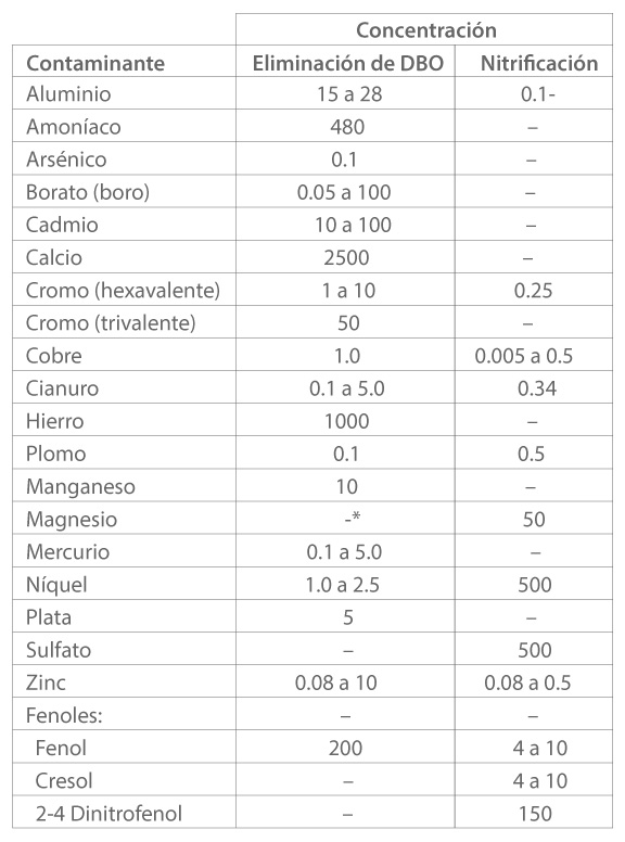 tabla de umbral de concentración de contaminantes inhibidores del lodo activado según la información disponible
